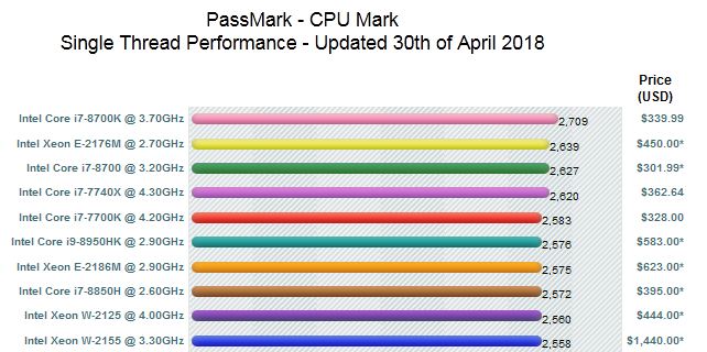 CPU Benchmark april 2018